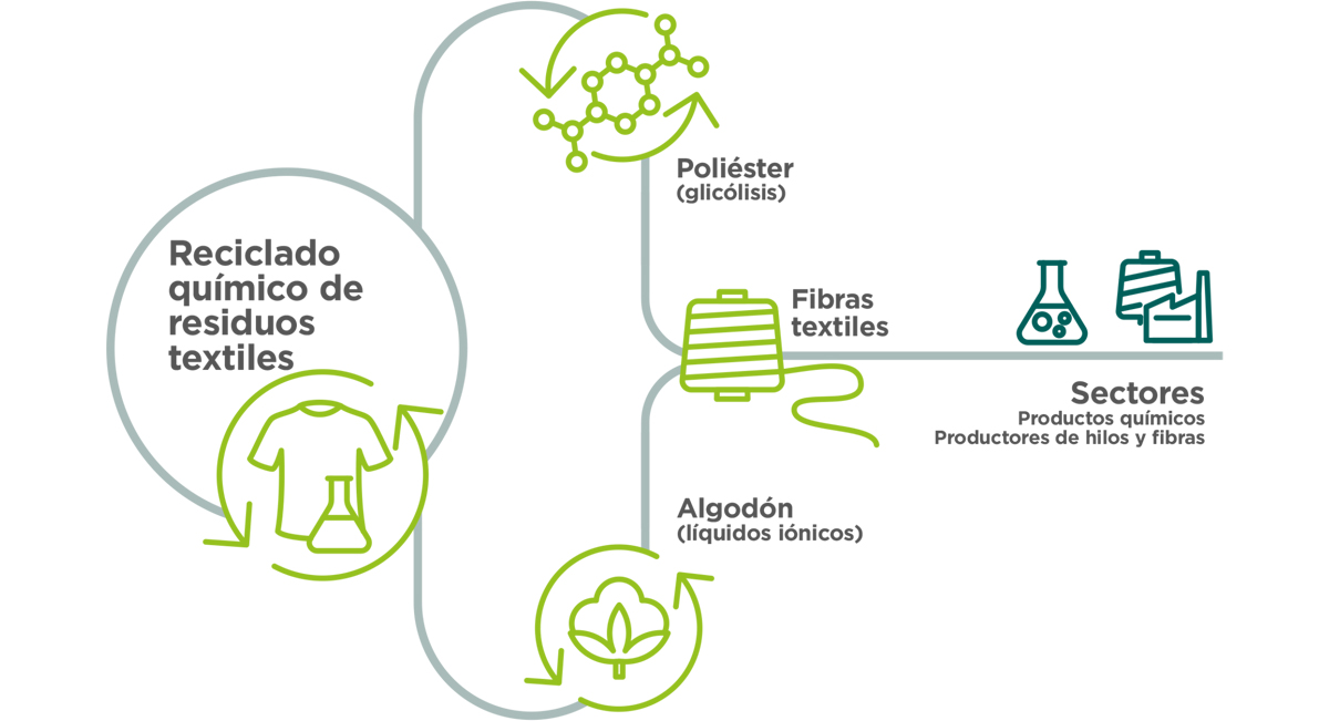 AITEX avanza en el reciclaje químico