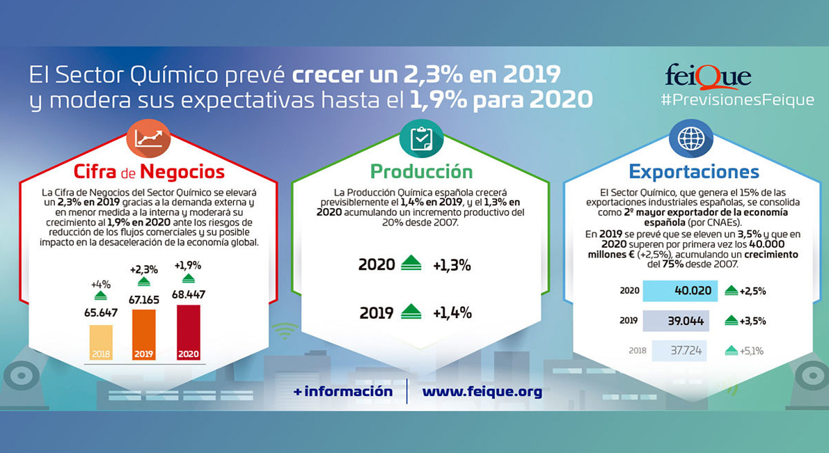 El sector químico prevé incrementar su cifra de negocios un 2,3% en 2019 y modera sus expectativas de crecimiento en 2020 hasta el 1,9%