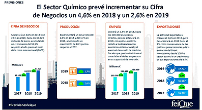 El sector químico prevé incrementar su cifra de negocios un 4,6% en 2018 y un 2,6% en 2019 hasta los 67.700 millones  Euros